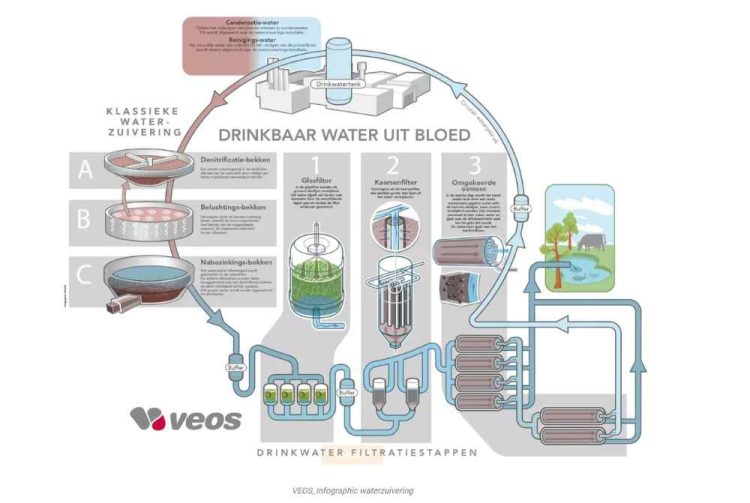 | company develops technology to distil pig blood into drinkable water | 4